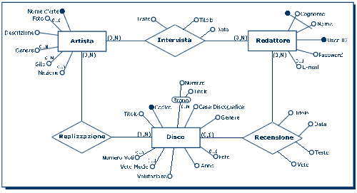Schema E-R: Schema Concettuale