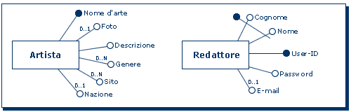 Schema E-R: Dettagli Artista e Redattore