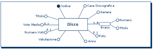 Schema E-R: Dettaglio Disco