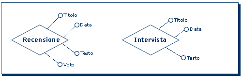 Schema E-R: Dettagli Recensione e Intervista