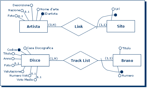 Schema E-R: Frammento
