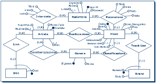 Schema E-R Ristrutturato