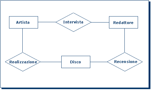 Schema E-R: Scheletro